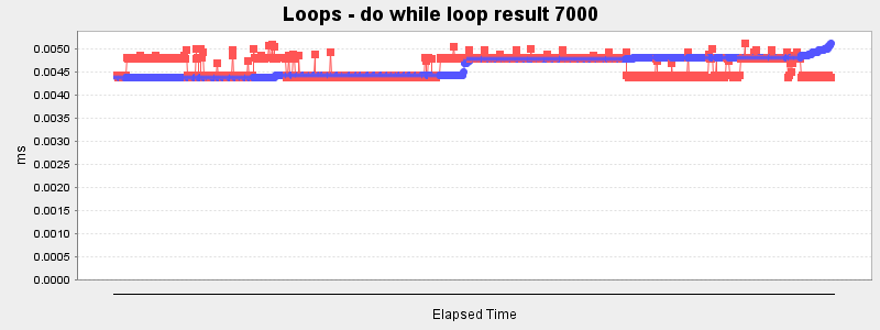 Loops - do while loop result 7000